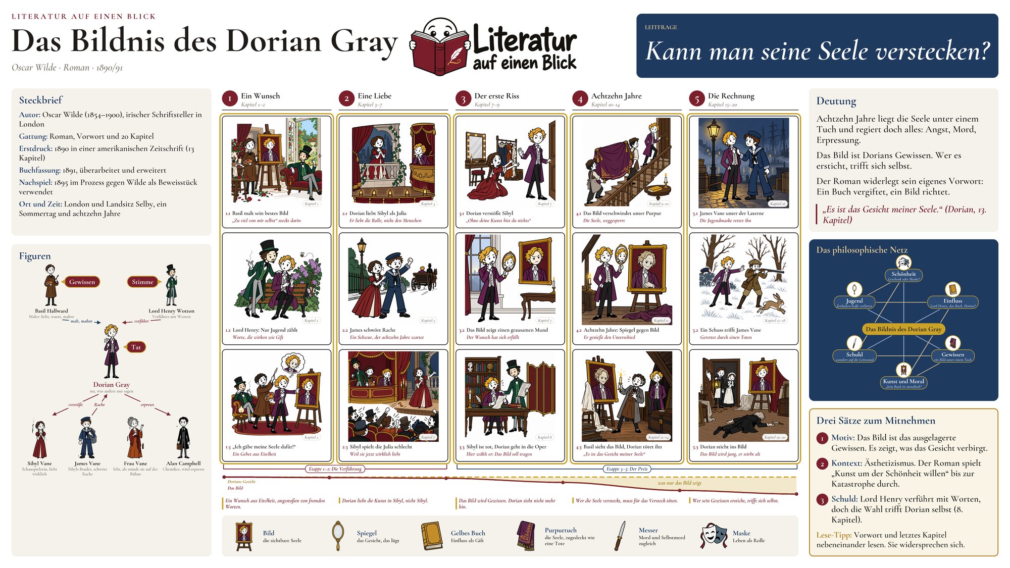 Lernplakat „Das Bildnis des Dorian Gray auf einen Blick“