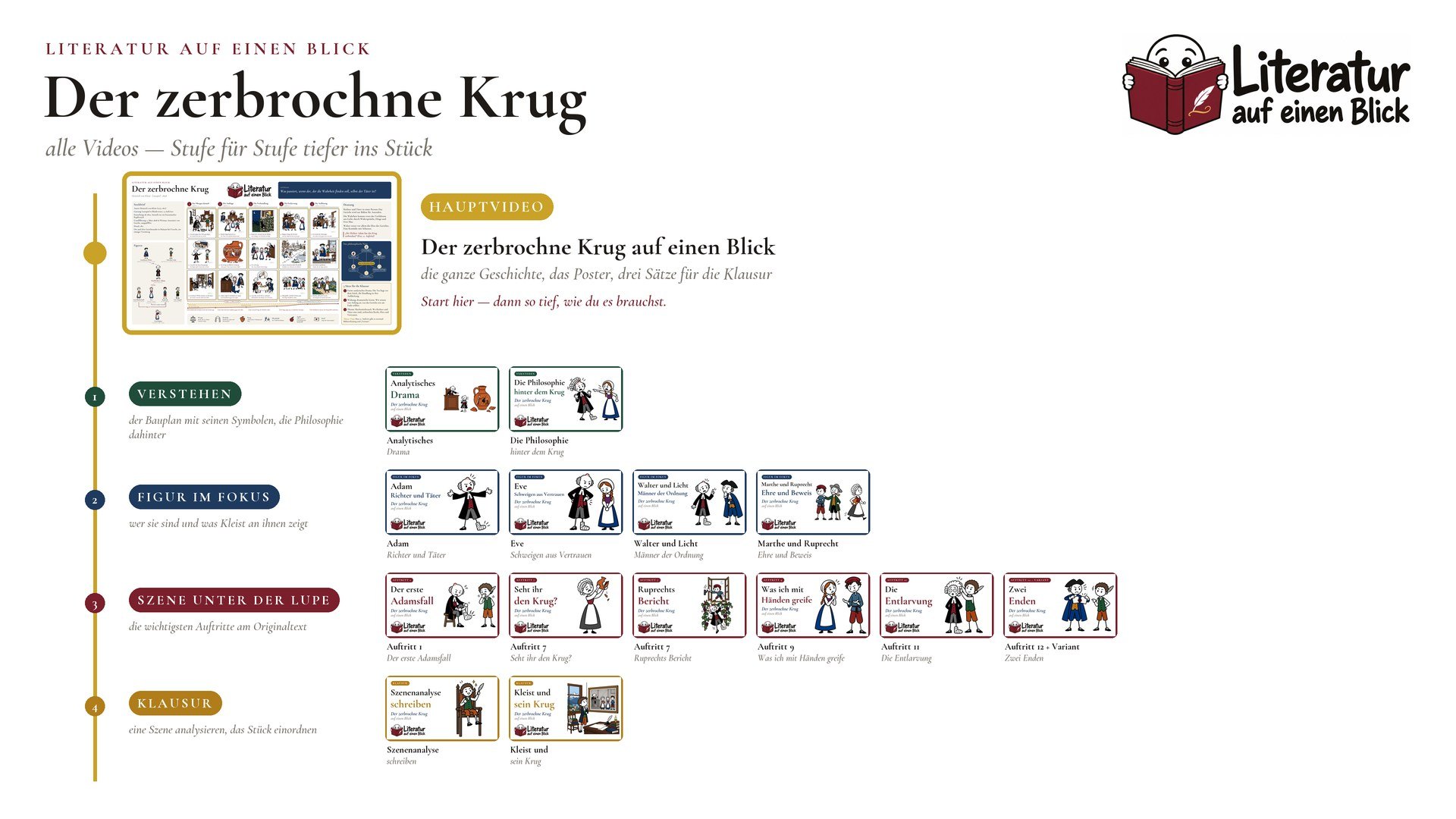 Übersichtsplakat der Videofamilie zu „Der zerbrochne Krug“: das Hauptvideo und die vier Äste