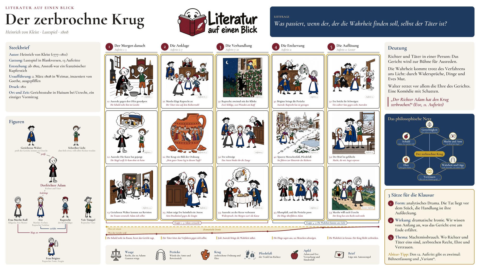 Lernplakat „Der zerbrochne Krug auf einen Blick“